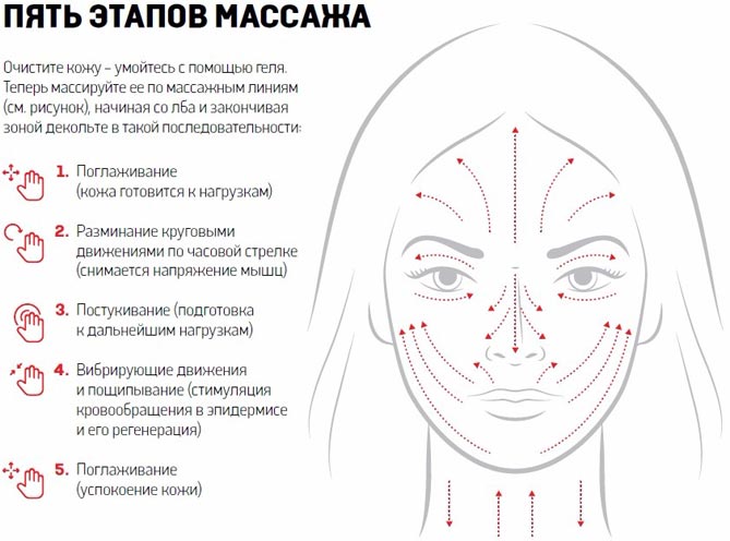 Техніка лімфодренажного масажу обличчя